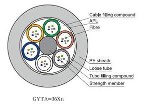 what is GYTA outdoor fiber optical cable